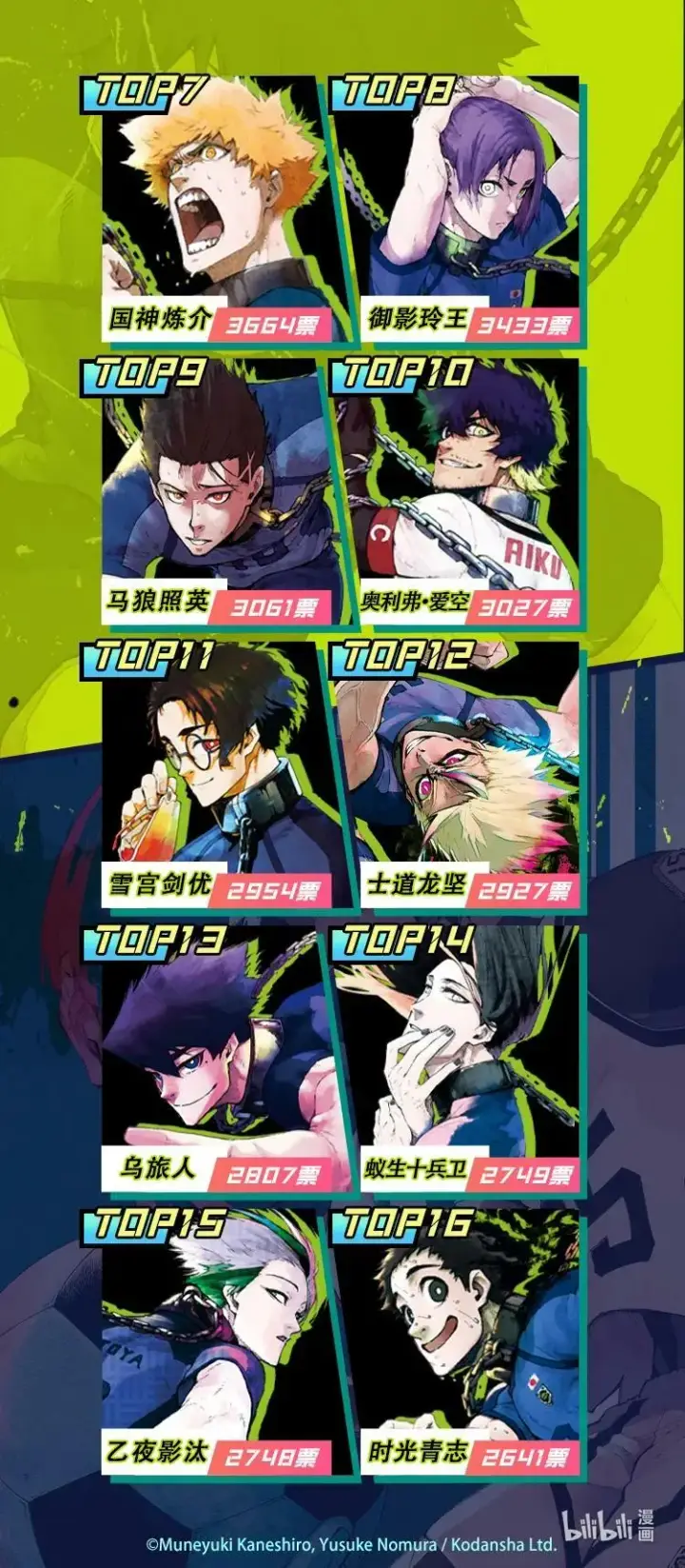 漫画《蓝色监狱 BLUE LOCK》200 不需要下一次第22张图