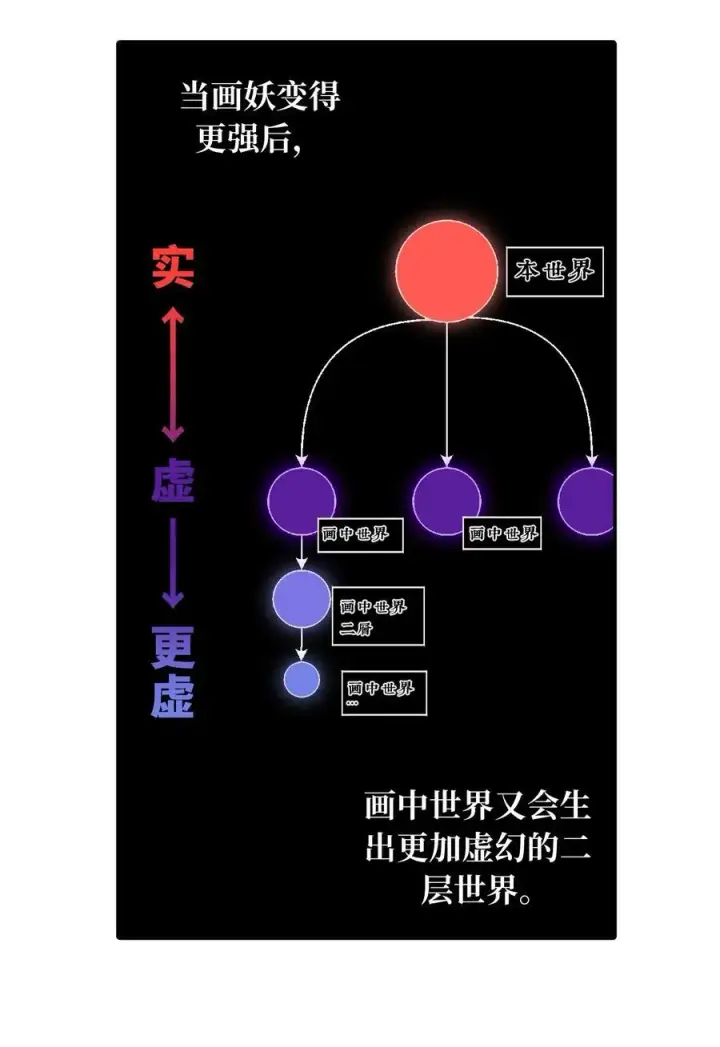 漫画《杀死男主然后成为女魔头》052 「一生二」第51张图